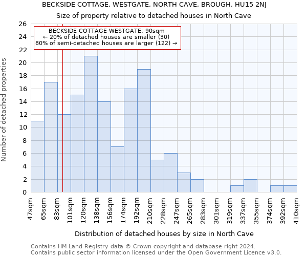 BECKSIDE COTTAGE, WESTGATE, NORTH CAVE, BROUGH, HU15 2NJ: Size of property relative to detached houses in North Cave