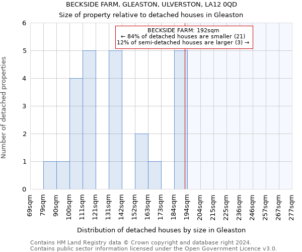 BECKSIDE FARM, GLEASTON, ULVERSTON, LA12 0QD: Size of property relative to detached houses in Gleaston