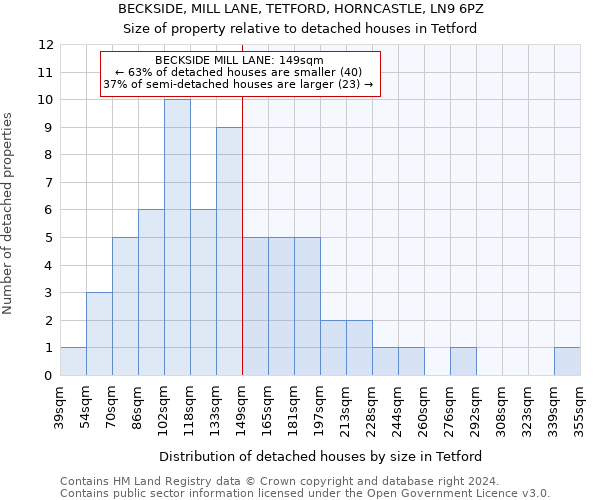 BECKSIDE, MILL LANE, TETFORD, HORNCASTLE, LN9 6PZ: Size of property relative to detached houses in Tetford