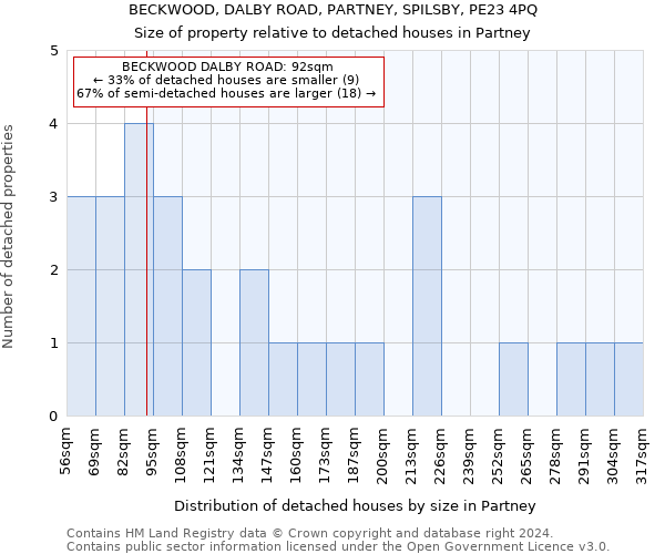BECKWOOD, DALBY ROAD, PARTNEY, SPILSBY, PE23 4PQ: Size of property relative to detached houses in Partney