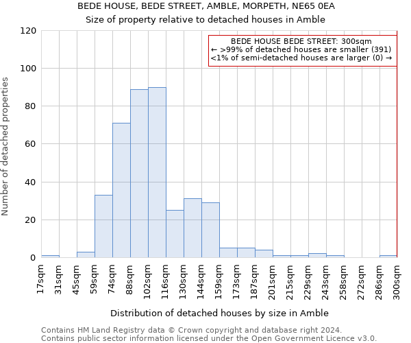 BEDE HOUSE, BEDE STREET, AMBLE, MORPETH, NE65 0EA: Size of property relative to detached houses in Amble