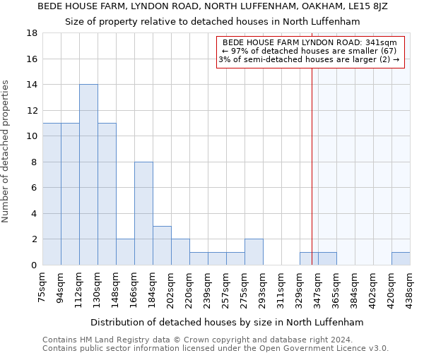 BEDE HOUSE FARM, LYNDON ROAD, NORTH LUFFENHAM, OAKHAM, LE15 8JZ: Size of property relative to detached houses in North Luffenham