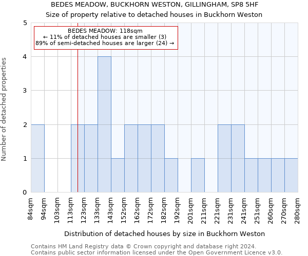 BEDES MEADOW, BUCKHORN WESTON, GILLINGHAM, SP8 5HF: Size of property relative to detached houses in Buckhorn Weston