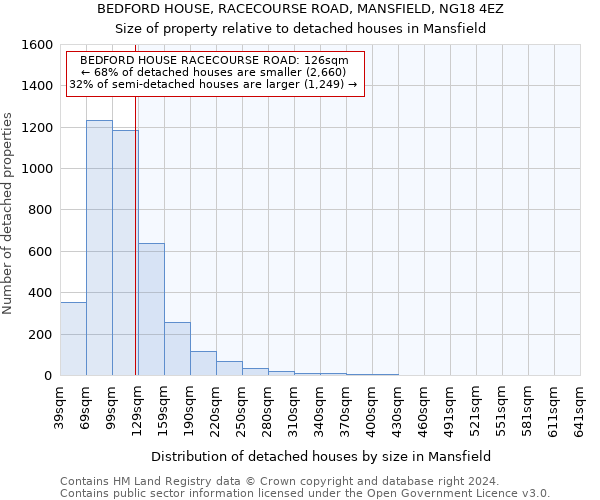 BEDFORD HOUSE, RACECOURSE ROAD, MANSFIELD, NG18 4EZ: Size of property relative to detached houses in Mansfield