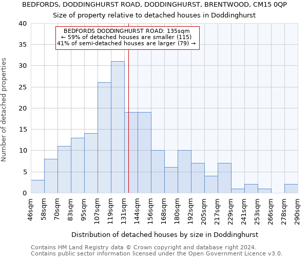 BEDFORDS, DODDINGHURST ROAD, DODDINGHURST, BRENTWOOD, CM15 0QP: Size of property relative to detached houses in Doddinghurst