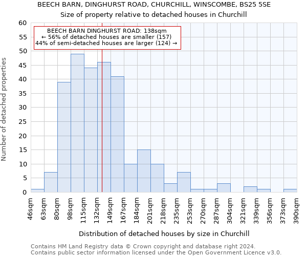 BEECH BARN, DINGHURST ROAD, CHURCHILL, WINSCOMBE, BS25 5SE: Size of property relative to detached houses in Churchill