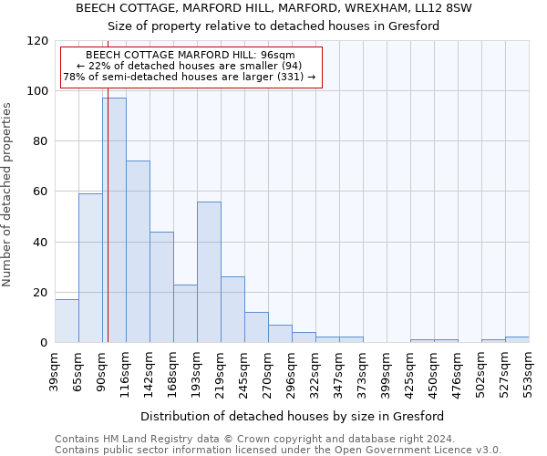 BEECH COTTAGE, MARFORD HILL, MARFORD, WREXHAM, LL12 8SW: Size of property relative to detached houses in Gresford
