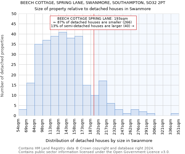 BEECH COTTAGE, SPRING LANE, SWANMORE, SOUTHAMPTON, SO32 2PT: Size of property relative to detached houses in Swanmore