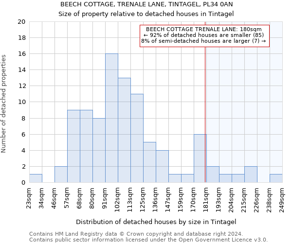 BEECH COTTAGE, TRENALE LANE, TINTAGEL, PL34 0AN: Size of property relative to detached houses in Tintagel