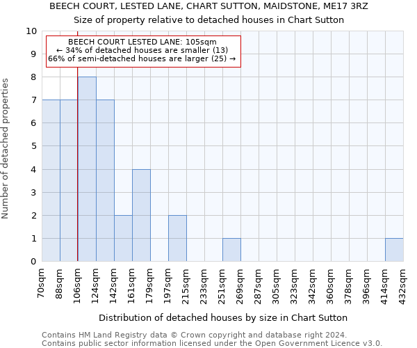 BEECH COURT, LESTED LANE, CHART SUTTON, MAIDSTONE, ME17 3RZ: Size of property relative to detached houses in Chart Sutton