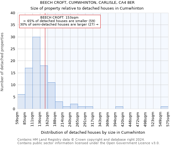 BEECH CROFT, CUMWHINTON, CARLISLE, CA4 8ER: Size of property relative to detached houses in Cumwhinton