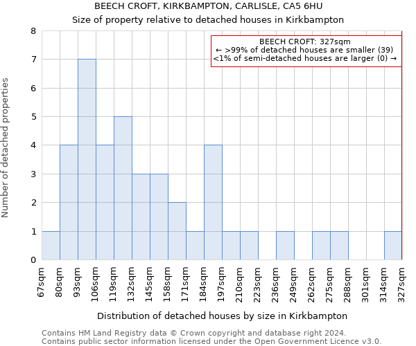 BEECH CROFT, KIRKBAMPTON, CARLISLE, CA5 6HU: Size of property relative to detached houses in Kirkbampton