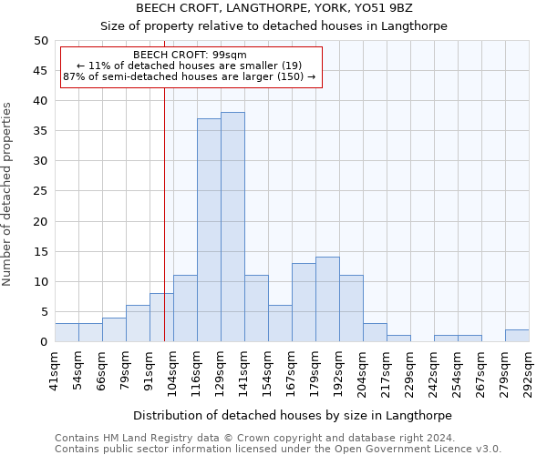 BEECH CROFT, LANGTHORPE, YORK, YO51 9BZ: Size of property relative to detached houses in Langthorpe