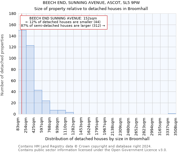 BEECH END, SUNNING AVENUE, ASCOT, SL5 9PW: Size of property relative to detached houses in Broomhall