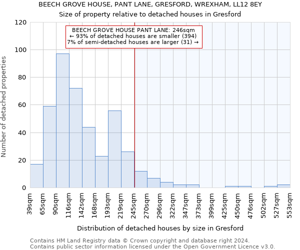 BEECH GROVE HOUSE, PANT LANE, GRESFORD, WREXHAM, LL12 8EY: Size of property relative to detached houses in Gresford