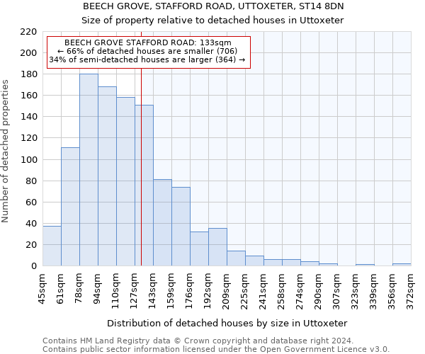 BEECH GROVE, STAFFORD ROAD, UTTOXETER, ST14 8DN: Size of property relative to detached houses in Uttoxeter