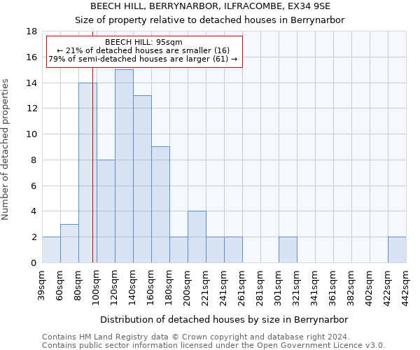 BEECH HILL, BERRYNARBOR, ILFRACOMBE, EX34 9SE: Size of property relative to detached houses in Berrynarbor