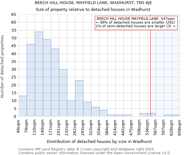 BEECH HILL HOUSE, MAYFIELD LANE, WADHURST, TN5 6JE: Size of property relative to detached houses in Wadhurst