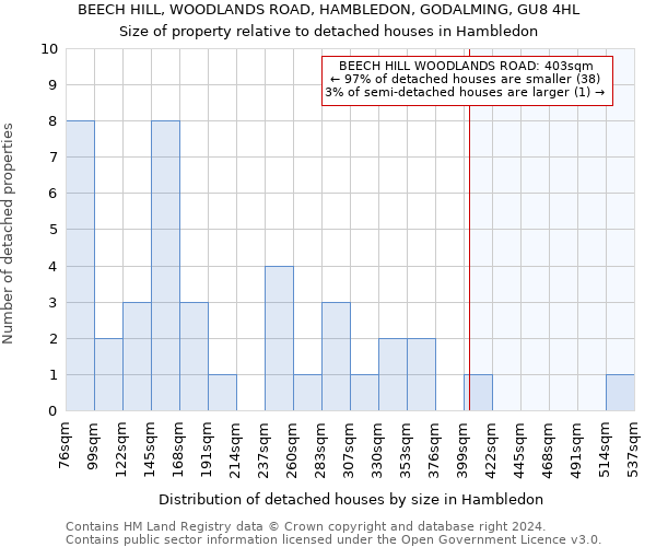 BEECH HILL, WOODLANDS ROAD, HAMBLEDON, GODALMING, GU8 4HL: Size of property relative to detached houses in Hambledon