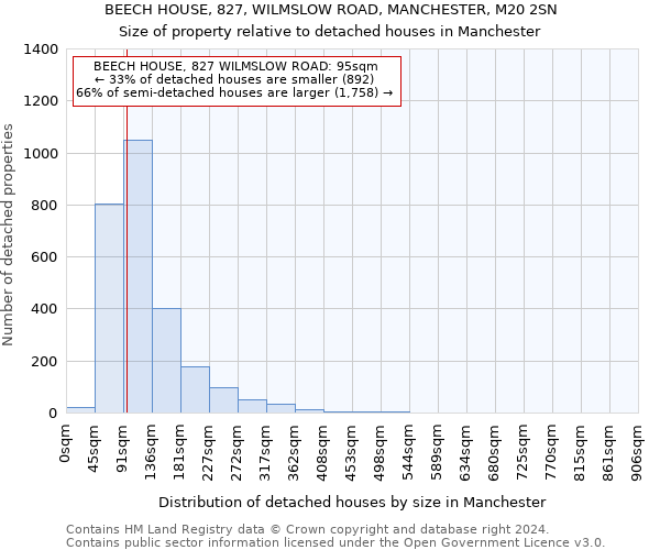 BEECH HOUSE, 827, WILMSLOW ROAD, MANCHESTER, M20 2SN: Size of property relative to detached houses in Manchester