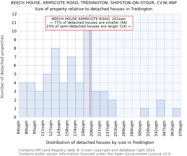 BEECH HOUSE, ARMSCOTE ROAD, TREDINGTON, SHIPSTON-ON-STOUR, CV36 4NP: Size of property relative to detached houses in Tredington