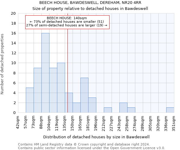 BEECH HOUSE, BAWDESWELL, DEREHAM, NR20 4RR: Size of property relative to detached houses in Bawdeswell