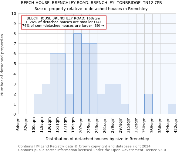 BEECH HOUSE, BRENCHLEY ROAD, BRENCHLEY, TONBRIDGE, TN12 7PB: Size of property relative to detached houses in Brenchley