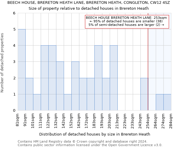BEECH HOUSE, BRERETON HEATH LANE, BRERETON HEATH, CONGLETON, CW12 4SZ: Size of property relative to detached houses in Brereton Heath