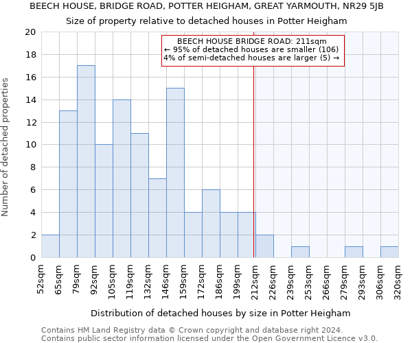 BEECH HOUSE, BRIDGE ROAD, POTTER HEIGHAM, GREAT YARMOUTH, NR29 5JB: Size of property relative to detached houses in Potter Heigham