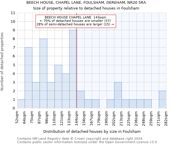 BEECH HOUSE, CHAPEL LANE, FOULSHAM, DEREHAM, NR20 5RA: Size of property relative to detached houses in Foulsham