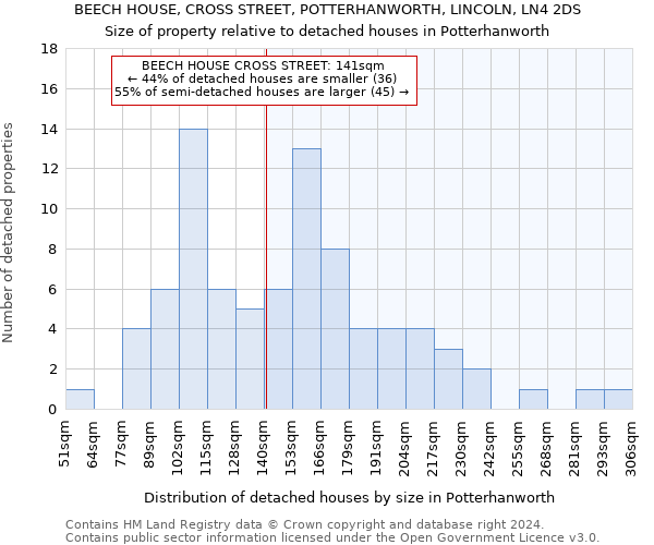 BEECH HOUSE, CROSS STREET, POTTERHANWORTH, LINCOLN, LN4 2DS: Size of property relative to detached houses in Potterhanworth