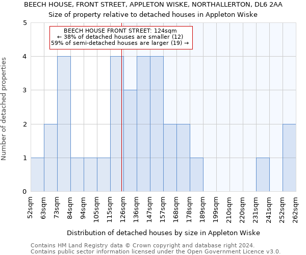 BEECH HOUSE, FRONT STREET, APPLETON WISKE, NORTHALLERTON, DL6 2AA: Size of property relative to detached houses in Appleton Wiske