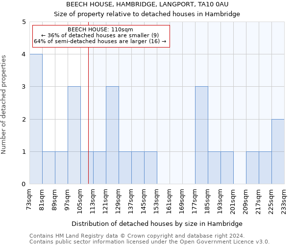 BEECH HOUSE, HAMBRIDGE, LANGPORT, TA10 0AU: Size of property relative to detached houses in Hambridge