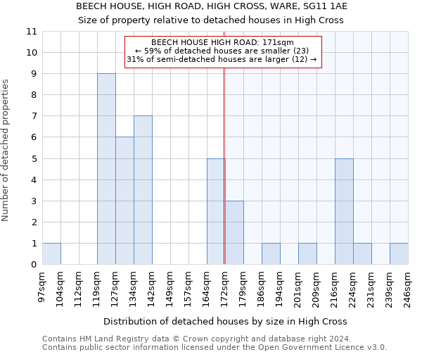 BEECH HOUSE, HIGH ROAD, HIGH CROSS, WARE, SG11 1AE: Size of property relative to detached houses in High Cross