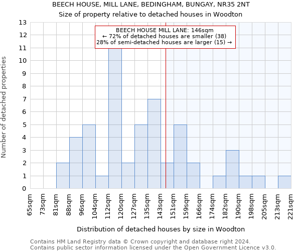 BEECH HOUSE, MILL LANE, BEDINGHAM, BUNGAY, NR35 2NT: Size of property relative to detached houses in Woodton
