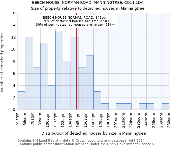 BEECH HOUSE, NORMAN ROAD, MANNINGTREE, CO11 1DA: Size of property relative to detached houses in Manningtree