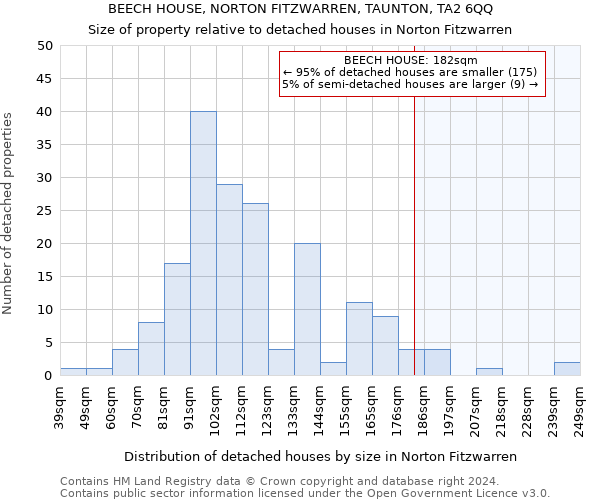 BEECH HOUSE, NORTON FITZWARREN, TAUNTON, TA2 6QQ: Size of property relative to detached houses in Norton Fitzwarren