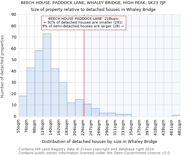 BEECH HOUSE, PADDOCK LANE, WHALEY BRIDGE, HIGH PEAK, SK23 7JP: Size of property relative to detached houses in Whaley Bridge