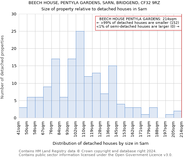 BEECH HOUSE, PENTYLA GARDENS, SARN, BRIDGEND, CF32 9RZ: Size of property relative to detached houses in Sarn