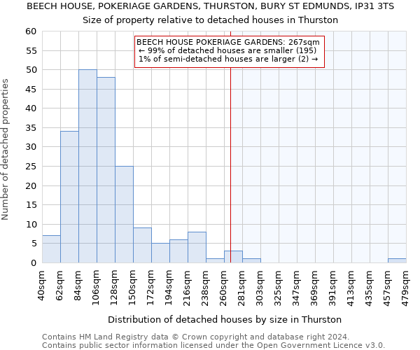 BEECH HOUSE, POKERIAGE GARDENS, THURSTON, BURY ST EDMUNDS, IP31 3TS: Size of property relative to detached houses in Thurston