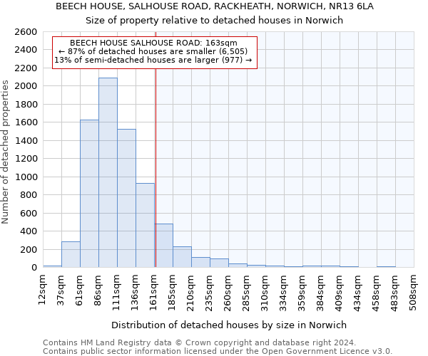 BEECH HOUSE, SALHOUSE ROAD, RACKHEATH, NORWICH, NR13 6LA: Size of property relative to detached houses in Norwich