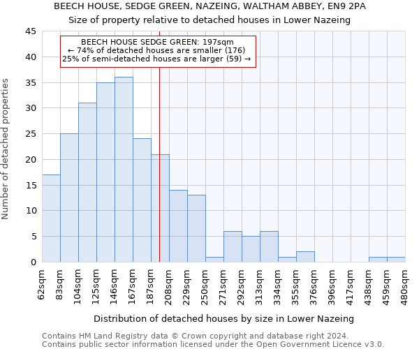 BEECH HOUSE, SEDGE GREEN, NAZEING, WALTHAM ABBEY, EN9 2PA: Size of property relative to detached houses in Lower Nazeing