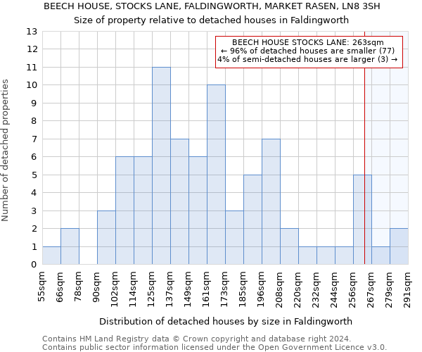 BEECH HOUSE, STOCKS LANE, FALDINGWORTH, MARKET RASEN, LN8 3SH: Size of property relative to detached houses in Faldingworth