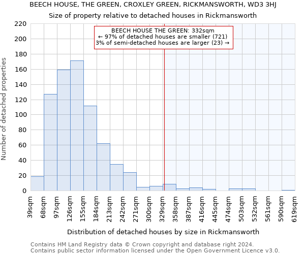 BEECH HOUSE, THE GREEN, CROXLEY GREEN, RICKMANSWORTH, WD3 3HJ: Size of property relative to detached houses in Rickmansworth