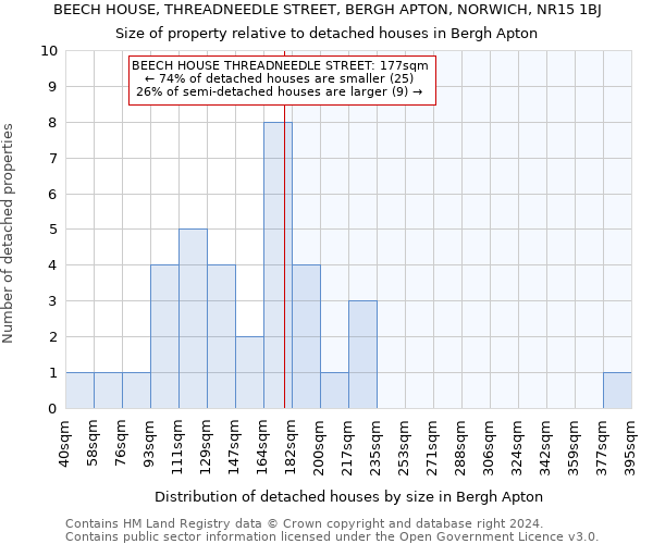 BEECH HOUSE, THREADNEEDLE STREET, BERGH APTON, NORWICH, NR15 1BJ: Size of property relative to detached houses in Bergh Apton
