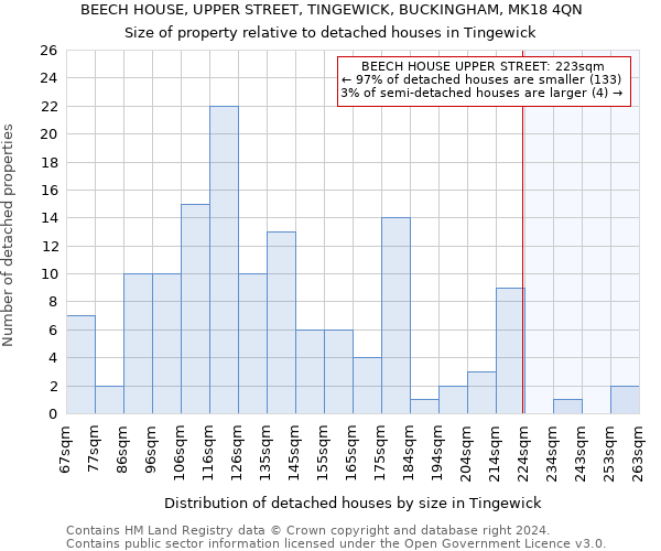 BEECH HOUSE, UPPER STREET, TINGEWICK, BUCKINGHAM, MK18 4QN: Size of property relative to detached houses in Tingewick
