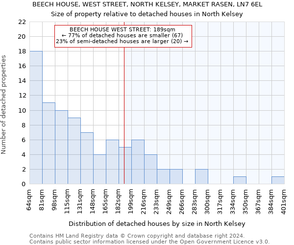 BEECH HOUSE, WEST STREET, NORTH KELSEY, MARKET RASEN, LN7 6EL: Size of property relative to detached houses in North Kelsey