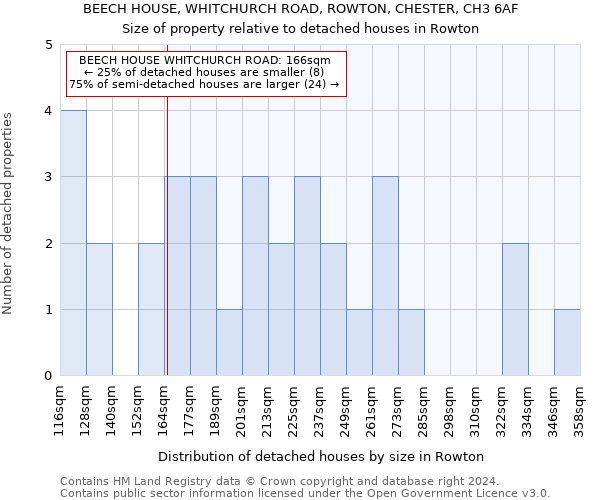 BEECH HOUSE, WHITCHURCH ROAD, ROWTON, CHESTER, CH3 6AF: Size of property relative to detached houses in Rowton