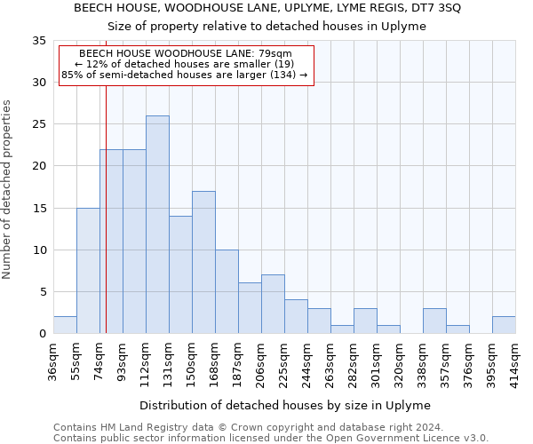 BEECH HOUSE, WOODHOUSE LANE, UPLYME, LYME REGIS, DT7 3SQ: Size of property relative to detached houses in Uplyme