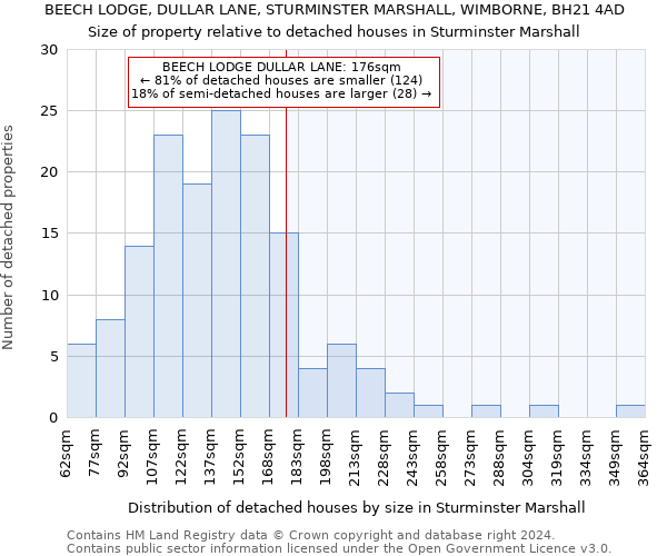 BEECH LODGE, DULLAR LANE, STURMINSTER MARSHALL, WIMBORNE, BH21 4AD: Size of property relative to detached houses in Sturminster Marshall